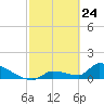 Middle Narrows tide chart for Monday, February 24, 2025