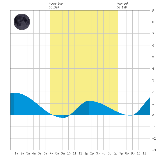Middle Narrows tide chart for Thursday, February 27, 2025