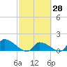 Middle Narrows tide chart for Friday, February 28, 2025