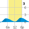 Middle Narrows tide chart for Monday, February 3, 2025