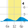 Middle Narrows tide chart for Tuesday, February 4, 2025