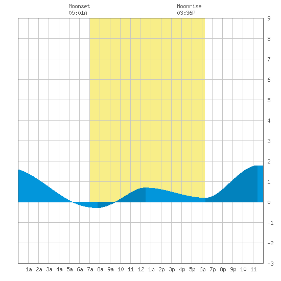 Middle Narrows tide chart for Sunday, February 9, 2025