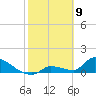 Middle Narrows tide chart for Sunday, February 9, 2025