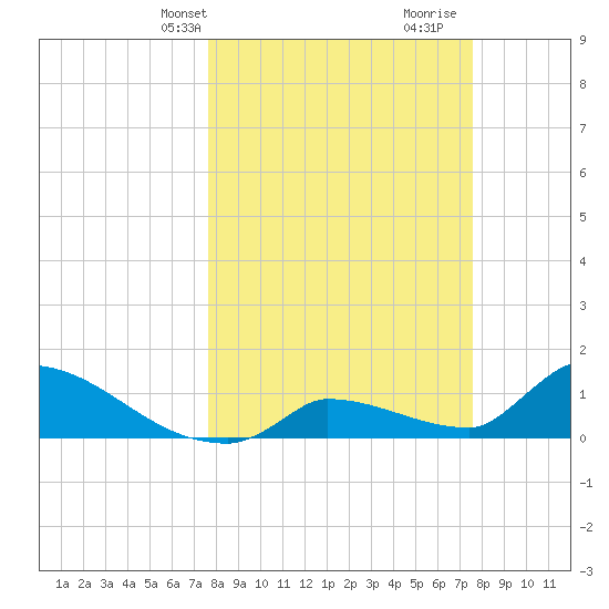 Middle Narrows tide chart for Monday, March 10, 2025