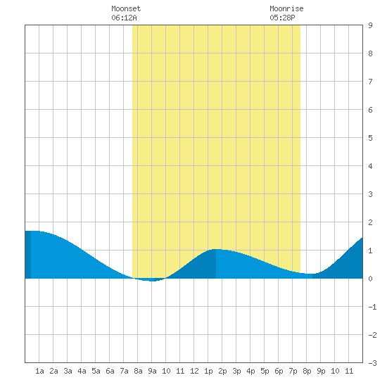Middle Narrows tide chart for Tuesday, March 11, 2025