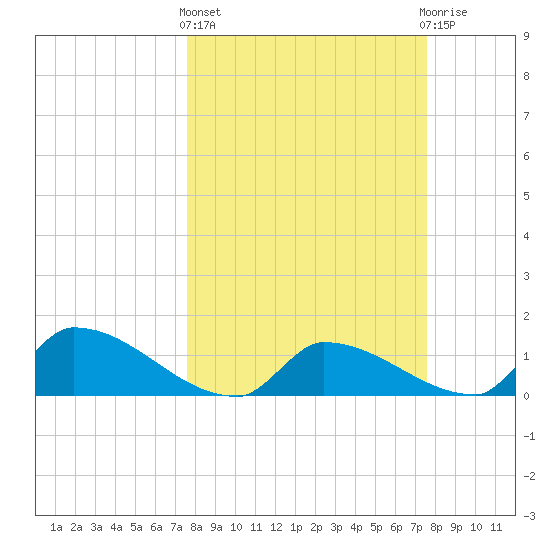 Middle Narrows tide chart for Thursday, March 13, 2025