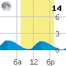 Middle Narrows tide chart for Friday, March 14, 2025
