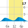 Middle Narrows tide chart for Monday, March 17, 2025