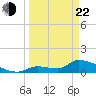 Middle Narrows tide chart for Saturday, March 22, 2025