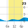 Middle Narrows tide chart for Sunday, March 23, 2025