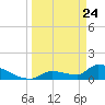 Middle Narrows tide chart for Monday, March 24, 2025