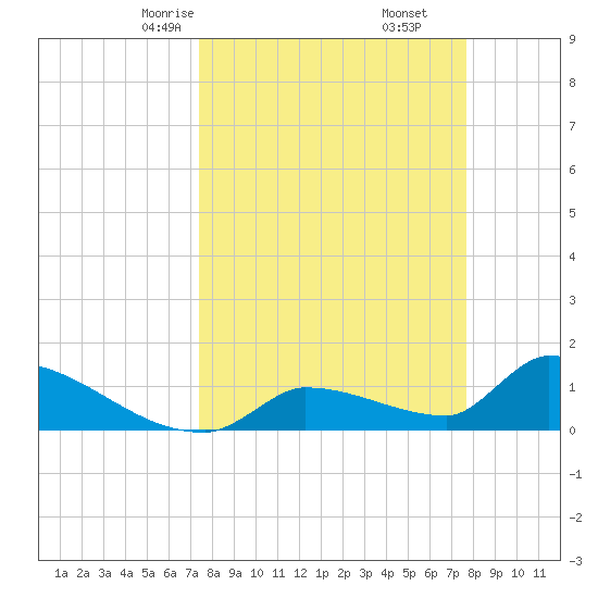 Middle Narrows tide chart for Tuesday, March 25, 2025