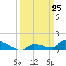 Middle Narrows tide chart for Tuesday, March 25, 2025