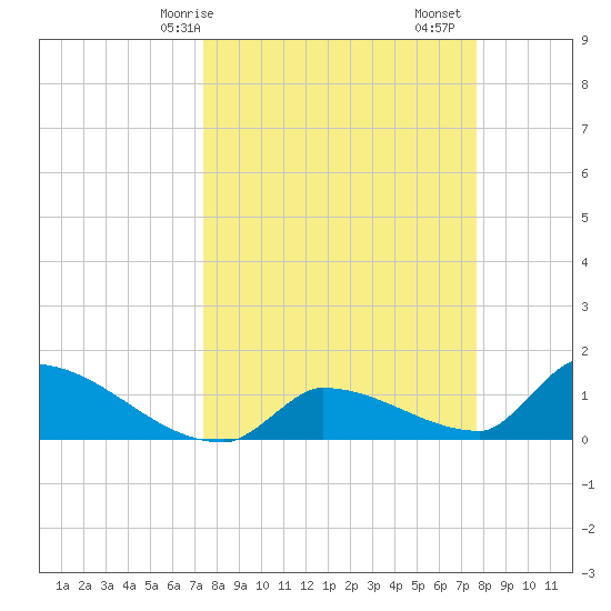 Middle Narrows tide chart for Wednesday, March 26, 2025