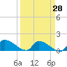 Middle Narrows tide chart for Friday, March 28, 2025