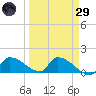 Middle Narrows tide chart for Saturday, March 29, 2025