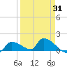 Middle Narrows tide chart for Monday, March 31, 2025