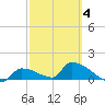 Middle Narrows tide chart for Tuesday, March 4, 2025