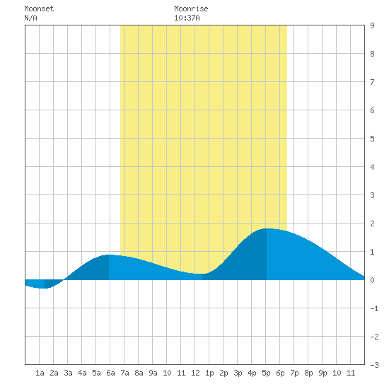 Middle Narrows tide chart for Wednesday, March 5, 2025