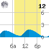 Middle Narrows tide chart for Saturday, April 12, 2025