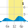 Middle Narrows tide chart for Tuesday, April 1, 2025