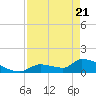 Middle Narrows tide chart for Monday, April 21, 2025