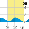 Middle Narrows tide chart for Friday, April 25, 2025