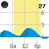 Middle Narrows tide chart for Sunday, April 27, 2025