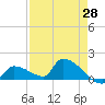 Middle Narrows tide chart for Monday, April 28, 2025