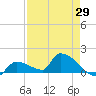 Middle Narrows tide chart for Tuesday, April 29, 2025