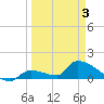 Middle Narrows tide chart for Thursday, April 3, 2025