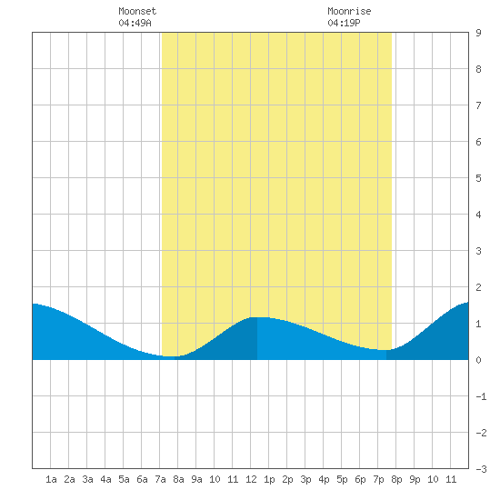 Middle Narrows tide chart for Tuesday, April 8, 2025