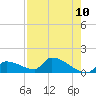 Middle Narrows tide chart for Saturday, May 10, 2025