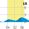 Middle Narrows tide chart for Sunday, May 18, 2025