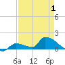Middle Narrows tide chart for Thursday, May 1, 2025