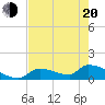 Middle Narrows tide chart for Tuesday, May 20, 2025