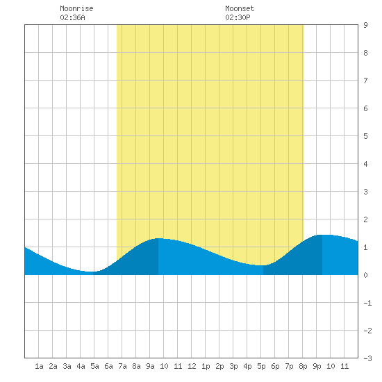 Middle Narrows tide chart for Wednesday, May 21, 2025