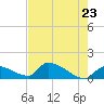 Middle Narrows tide chart for Friday, May 23, 2025