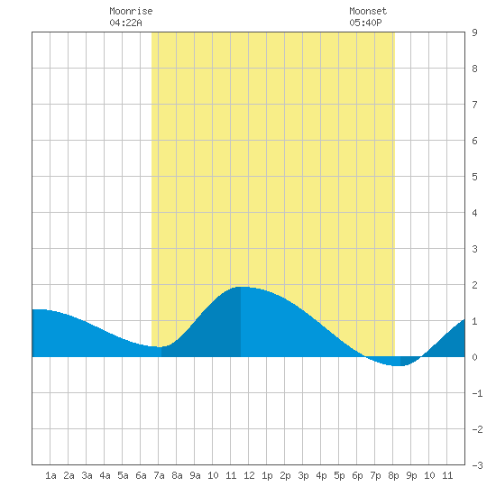 Middle Narrows tide chart for Saturday, May 24, 2025
