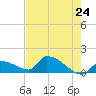 Middle Narrows tide chart for Saturday, May 24, 2025