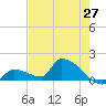 Middle Narrows tide chart for Tuesday, May 27, 2025