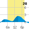 Middle Narrows tide chart for Wednesday, May 28, 2025
