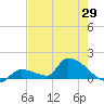 Middle Narrows tide chart for Thursday, May 29, 2025