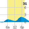 Middle Narrows tide chart for Saturday, May 31, 2025