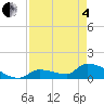 Middle Narrows tide chart for Sunday, May 4, 2025