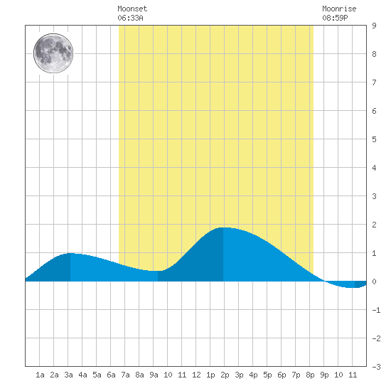 Middle Narrows tide chart for Wednesday, June 11, 2025