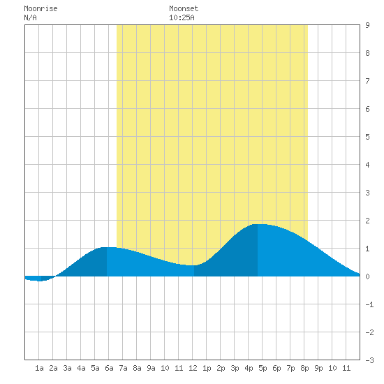 Middle Narrows tide chart for Sunday, June 15, 2025