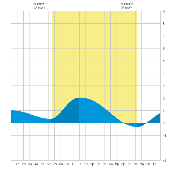 Middle Narrows tide chart for Sunday, June 22, 2025
