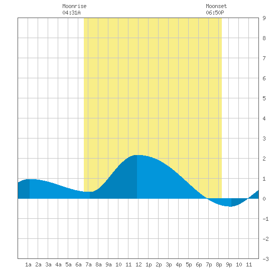 Middle Narrows tide chart for Monday, June 23, 2025