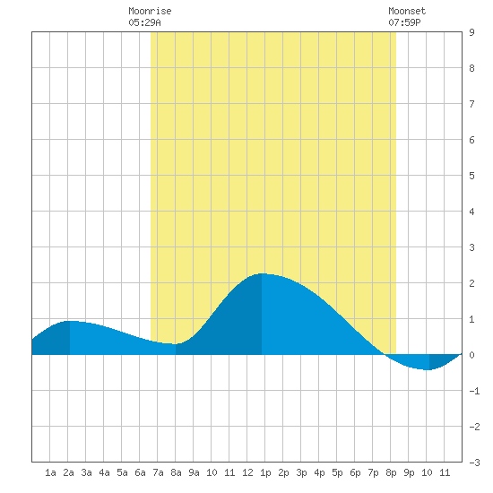 Middle Narrows tide chart for Tuesday, June 24, 2025